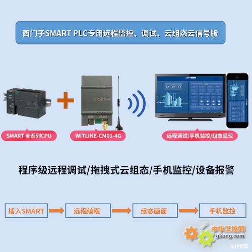 WITLINE-CM01-4G SMART專用云遠程通訊板